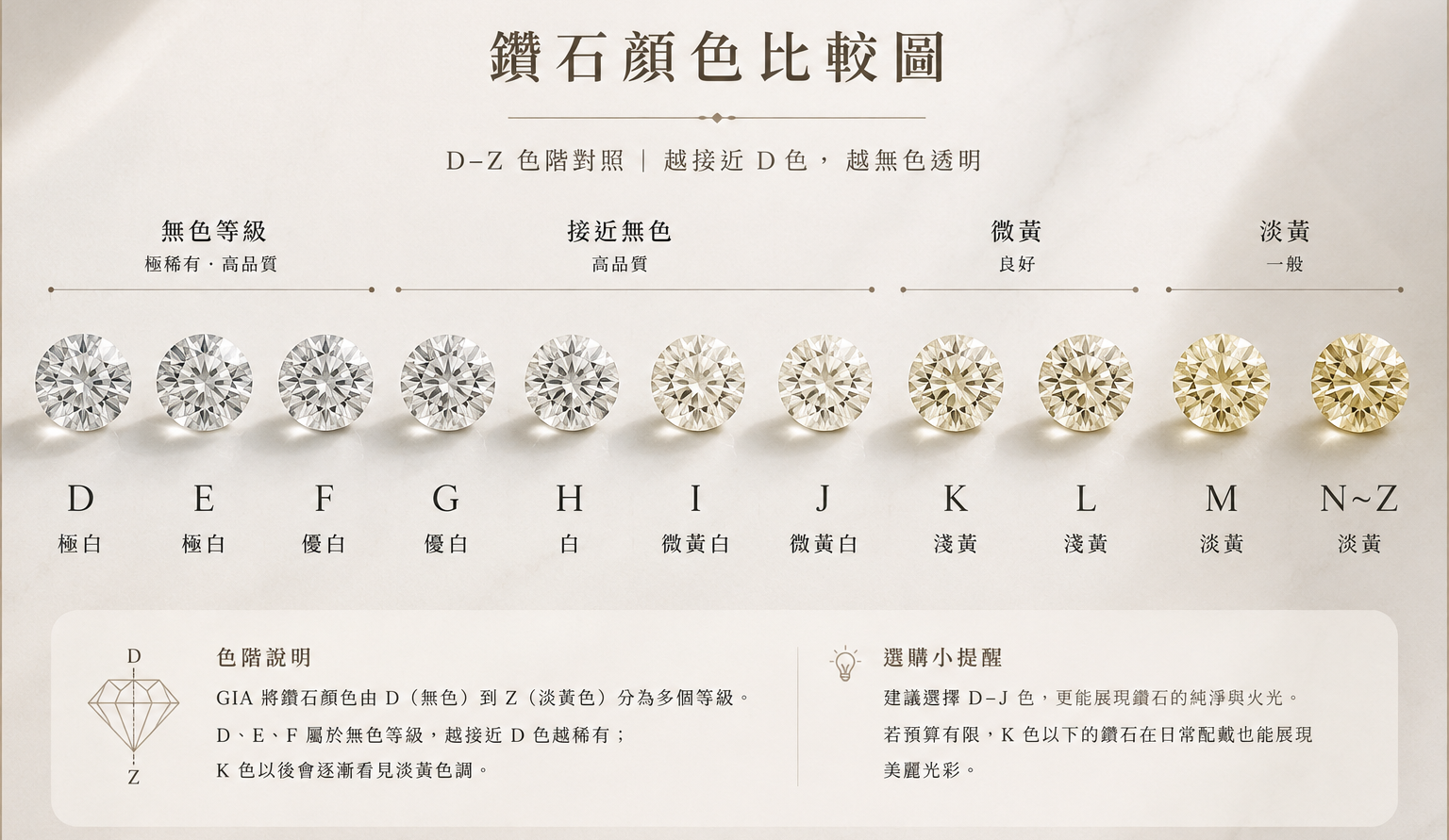 鑽石顏色比較圖，展示 D 至 Z 鑽石顏色等級，由無色、接近無色到淡黃色的完整色階對照，協助挑選適合的婚戒鑽石｜DDS 訂製婚戒