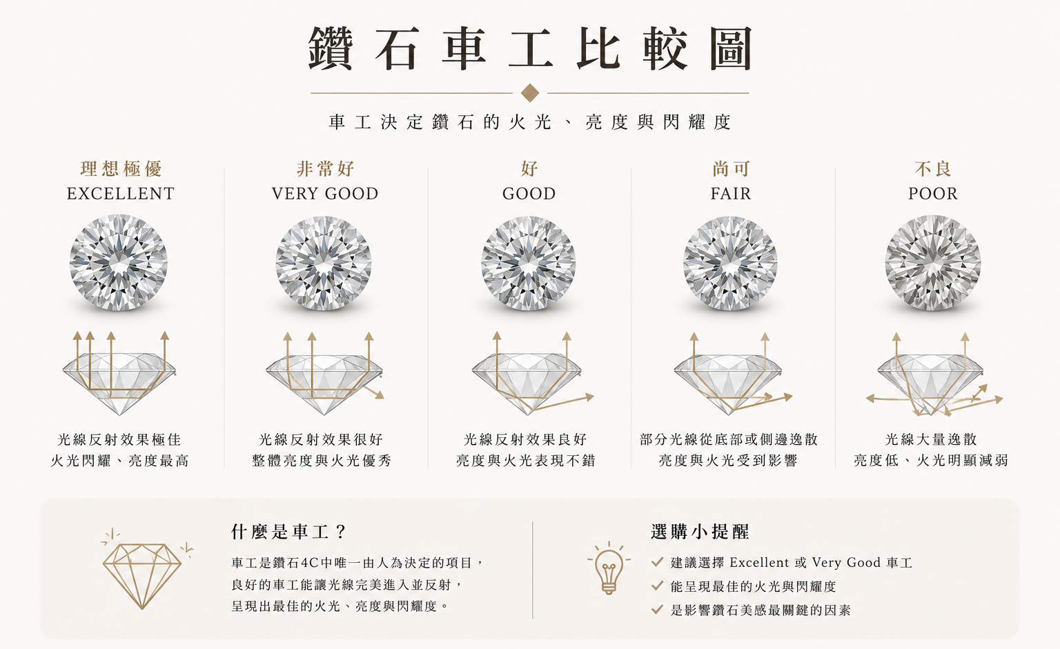 鑽石車工比較圖，完整比較 Excellent、Very Good、Good、Fair 與 Poor 車工等級，了解車工如何影響鑽石火光、亮度與閃耀效果｜DDS 訂製婚戒