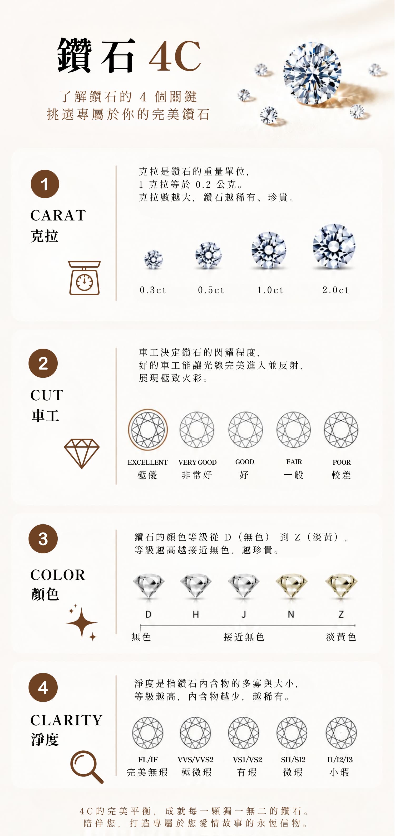 DDS訂製婚戒鑽石4C完整指南，介紹Carat克拉、Color顏色、Clarity淨度與Cut車工評級